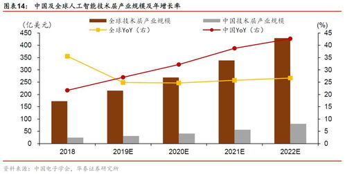 2020年全球人工智能發(fā)展報告 基礎資源與技術創(chuàng)新驅(qū)動470億美元收入